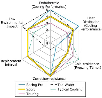 HKS Sport Super Coolant 4L